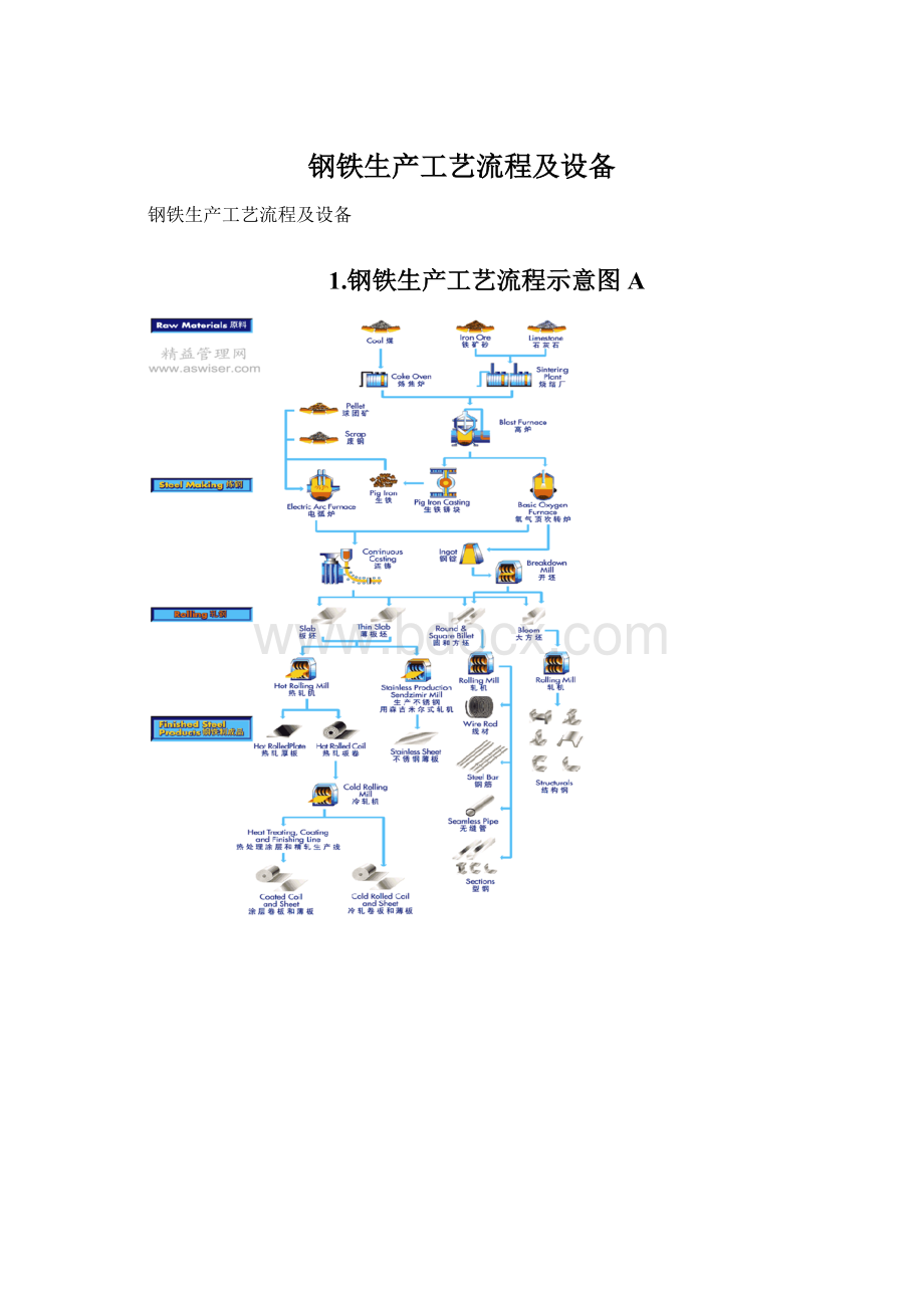 钢铁生产工艺流程及设备.docx_第1页