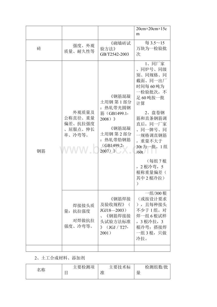 水利工程原材料中间产品检测文档格式.docx_第2页