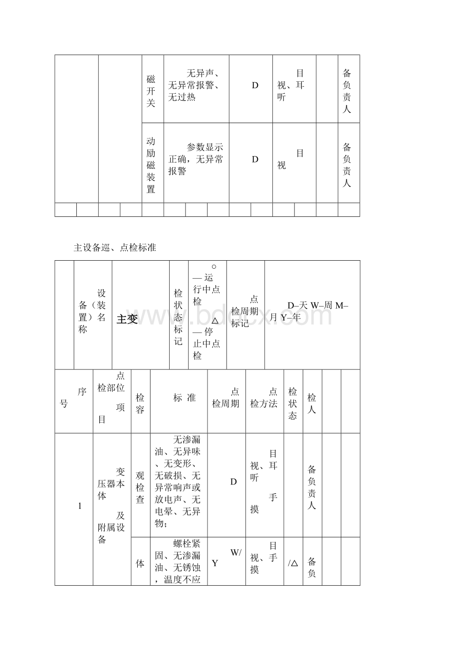 电厂主设备巡点检标准Word文件下载.docx_第3页