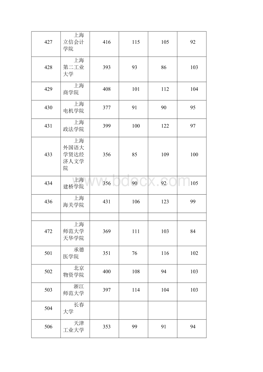 上海高考理科投档分数线1.docx_第2页