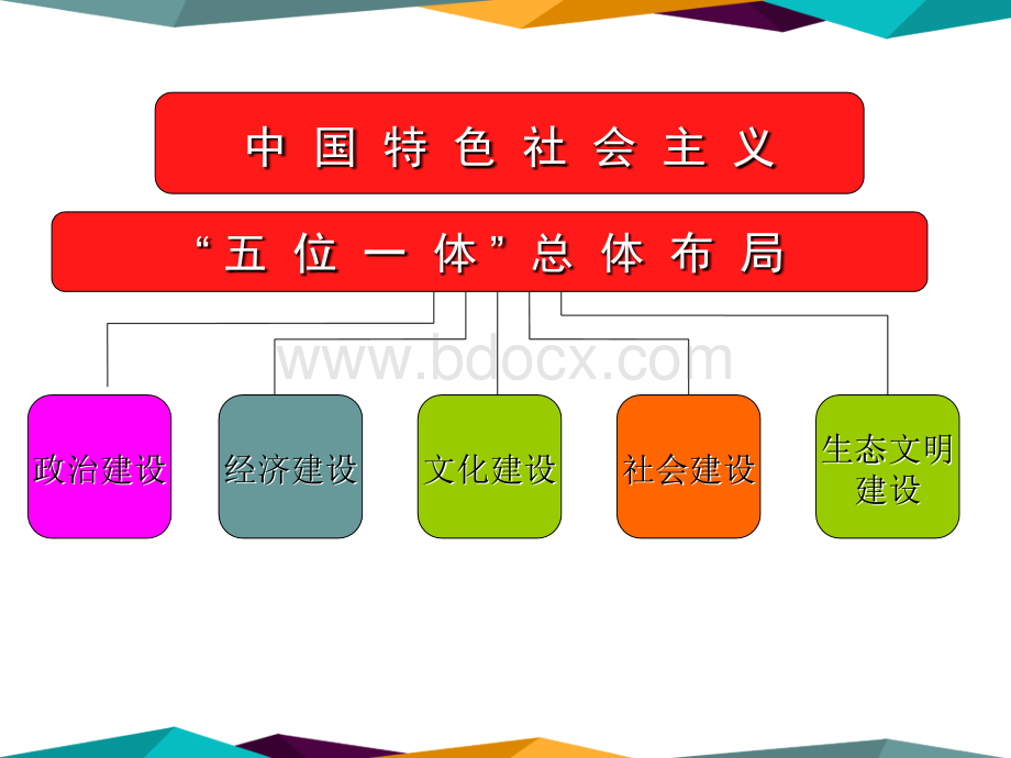 第八章建设中国特色社会主义总布局.ppt_第2页