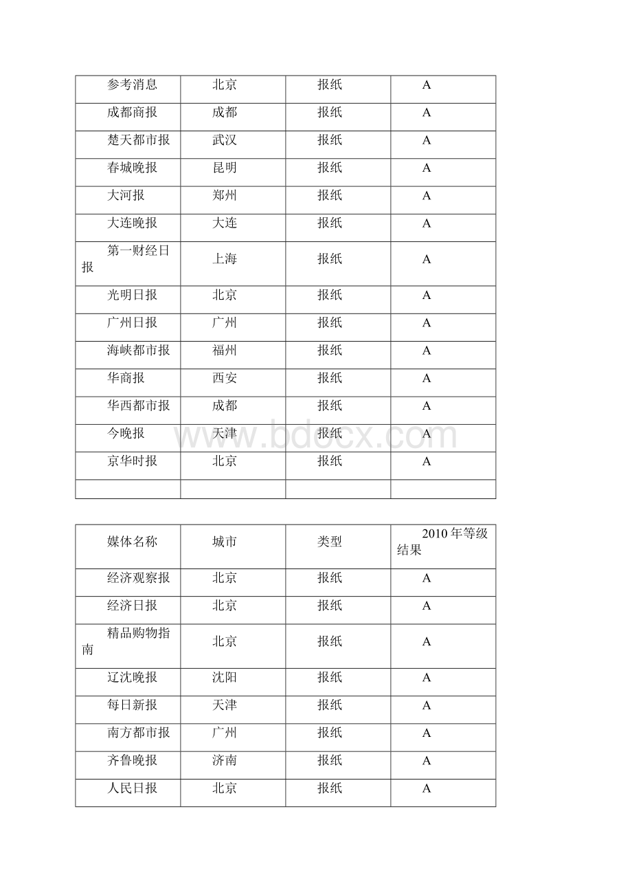 XXXX年平面媒体价值分析结果Word下载.docx_第2页