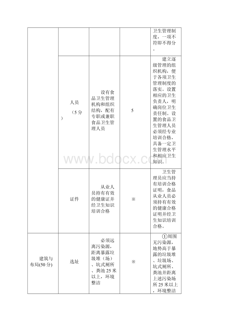 出入境口岸餐饮业卫生许可审查分级管理评分表.docx_第3页