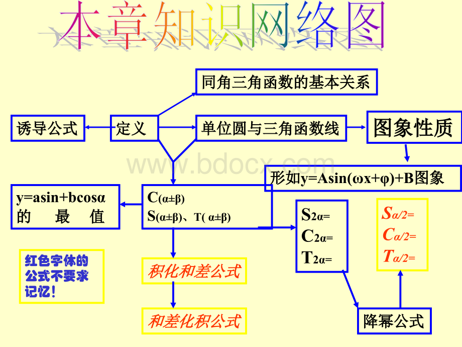 三角函数复习课件[免费课件].ppt_第2页