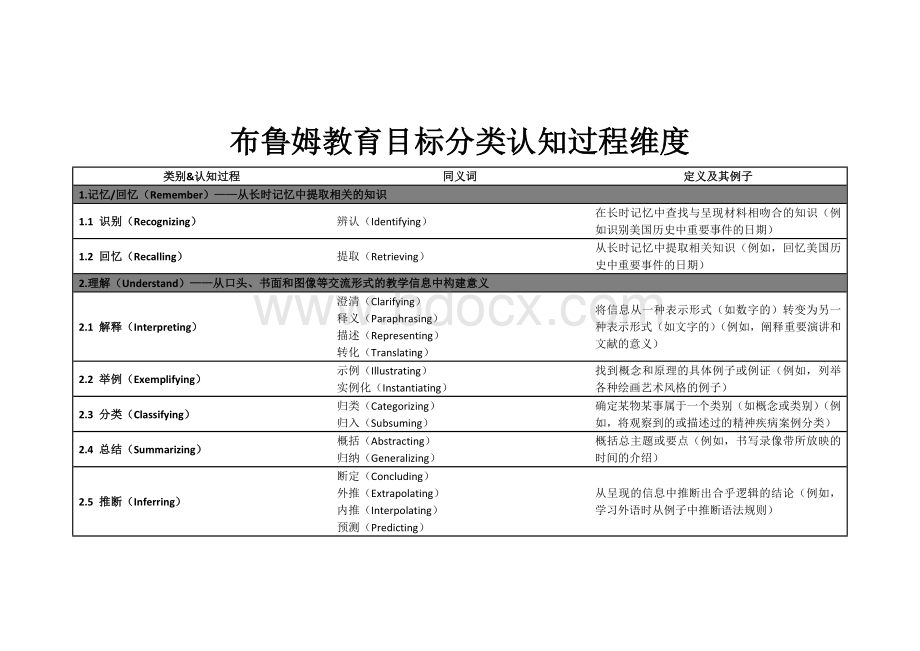 布鲁姆教育目标分类认知过程维度.docx