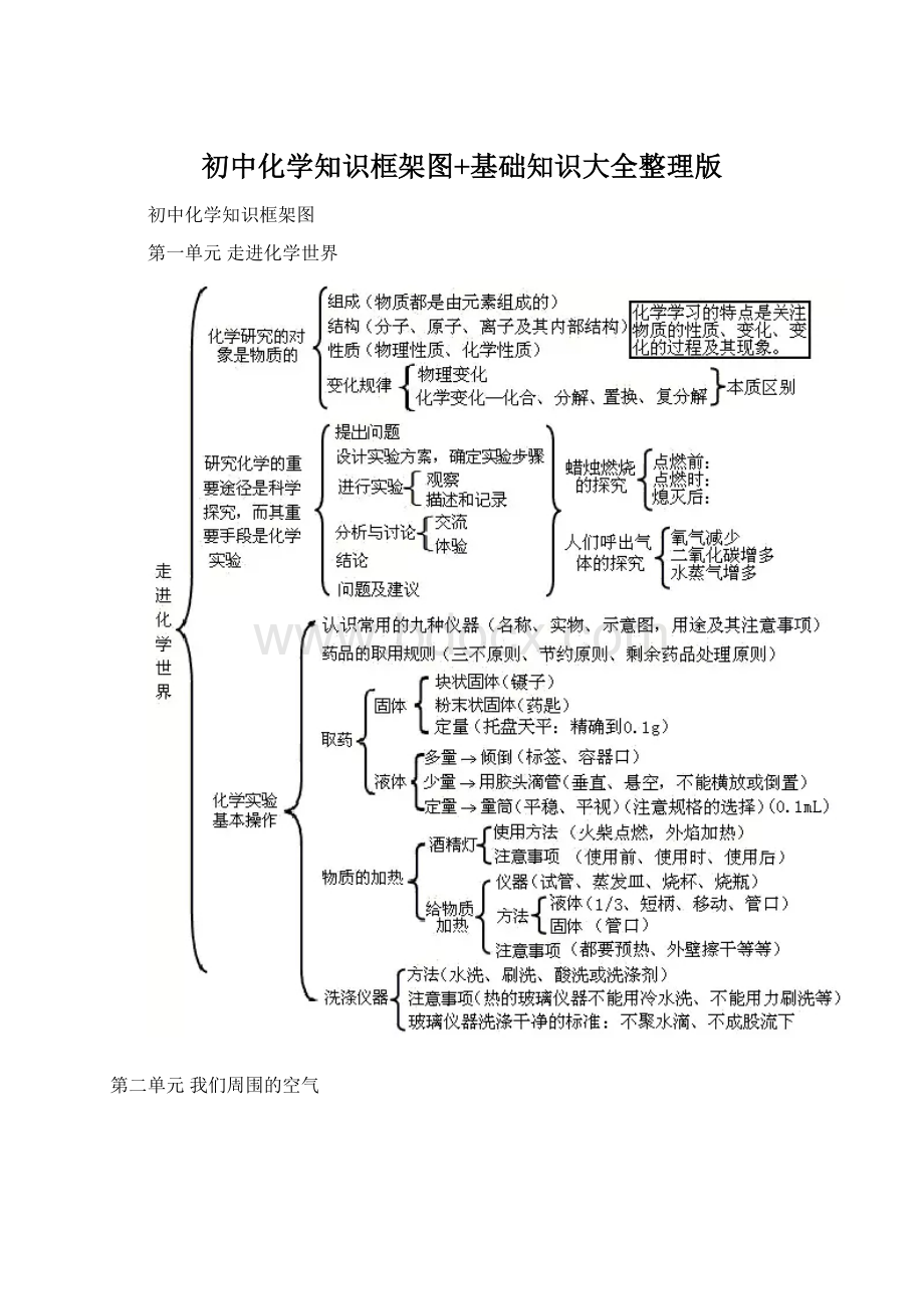 初中化学知识框架图+基础知识大全整理版Word文档格式.docx_第1页