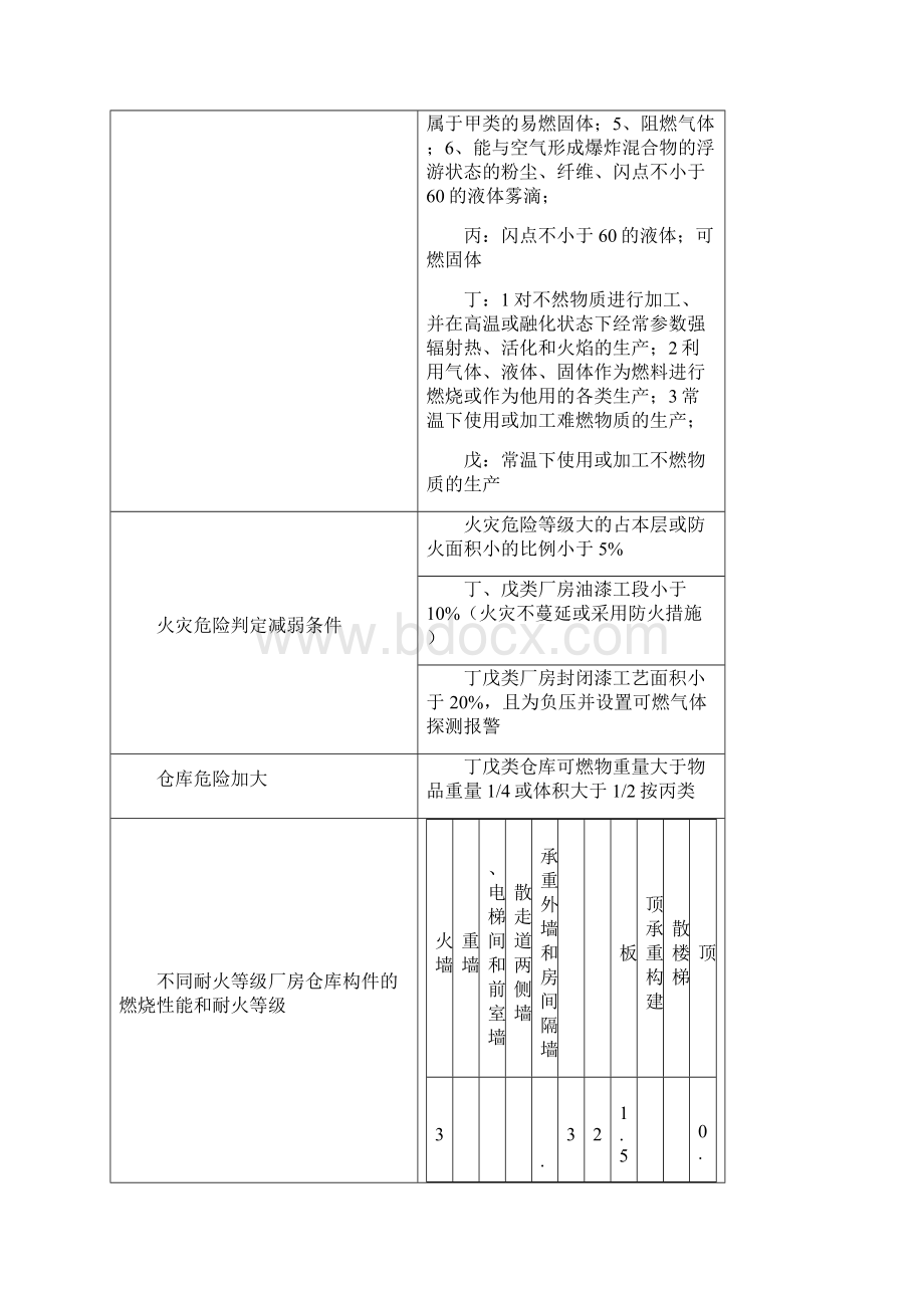 《建筑防火规范》学习笔记.docx_第2页