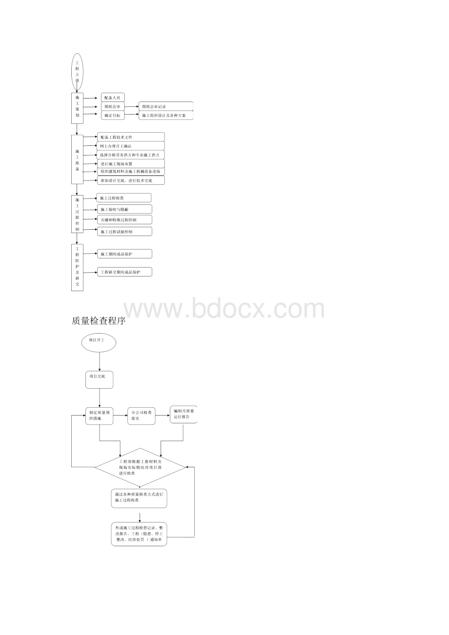 工程质量管理相关流程图doc.docx_第2页