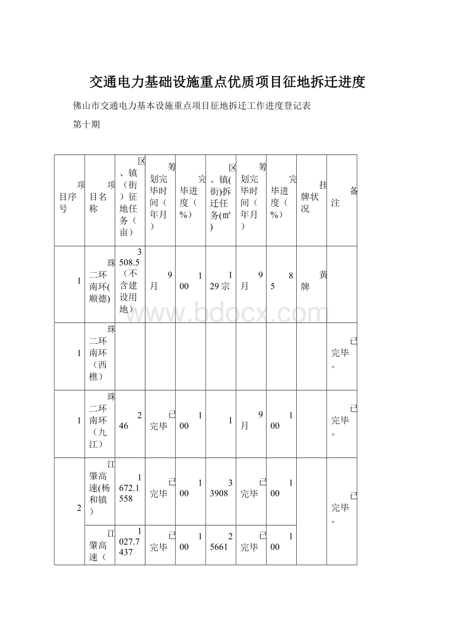 交通电力基础设施重点优质项目征地拆迁进度Word格式文档下载.docx