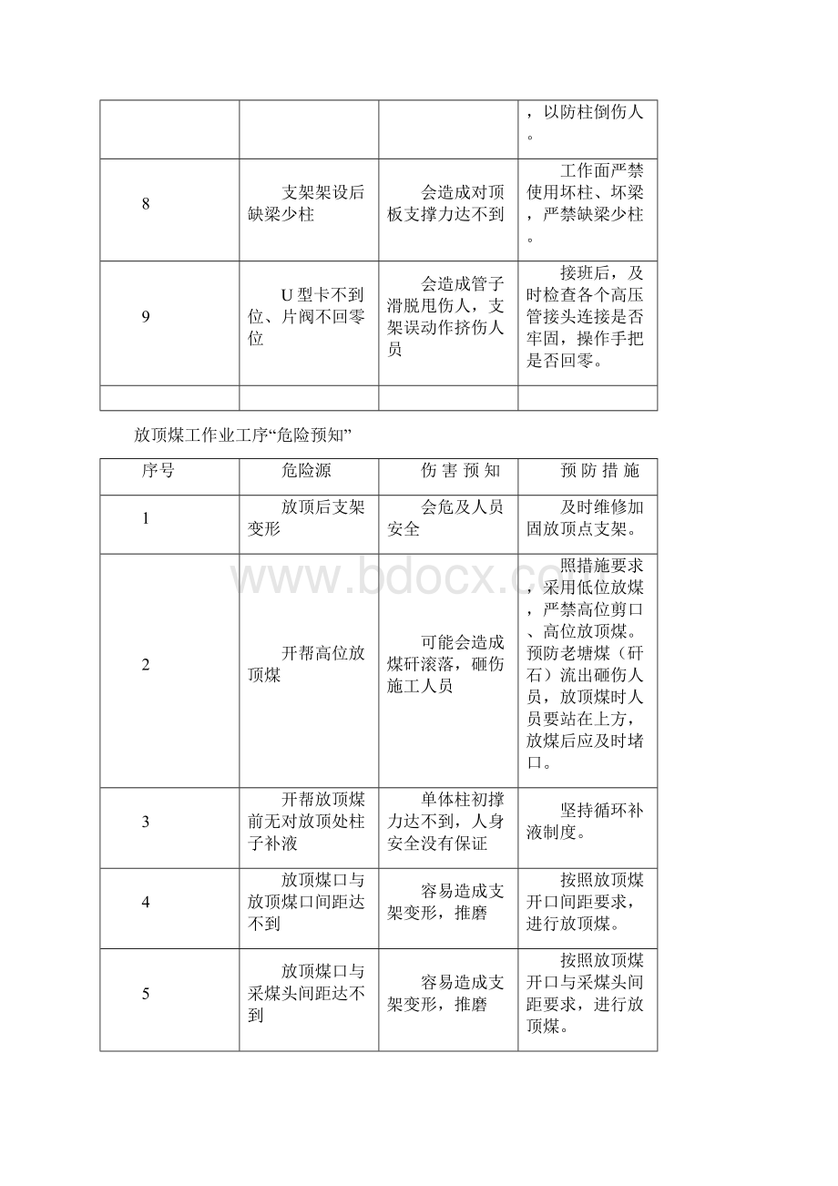 各工种岗位危险预知1.docx_第2页