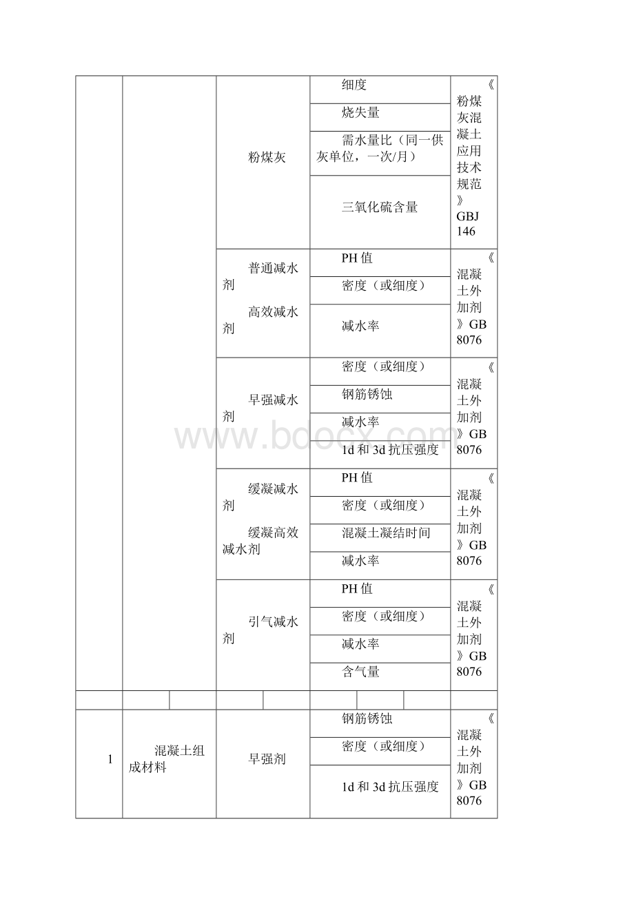 常用建筑材料进场复试项目82177Word格式文档下载.docx_第3页