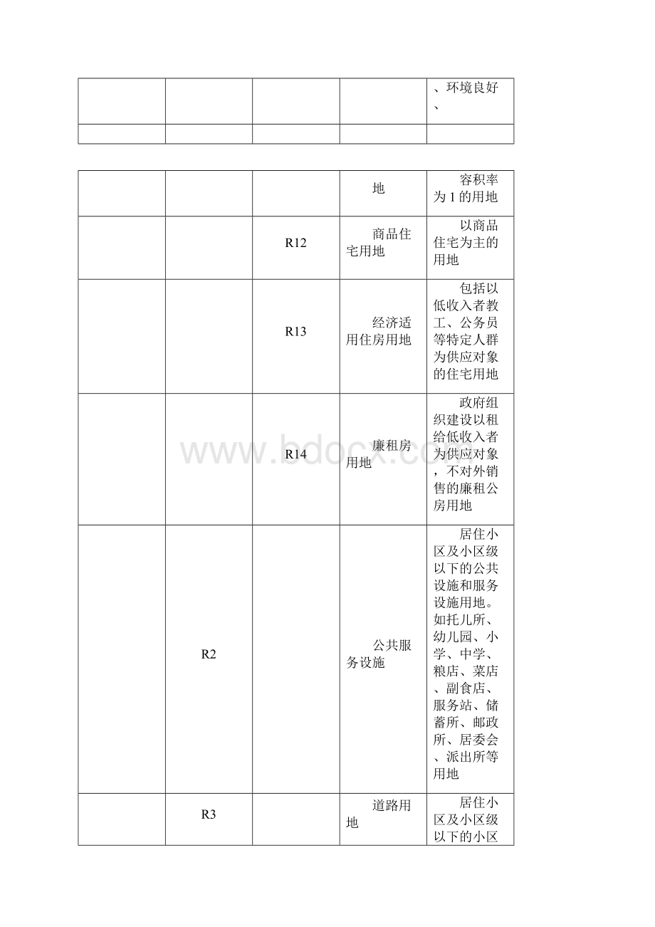 城用地分类标准.docx_第2页