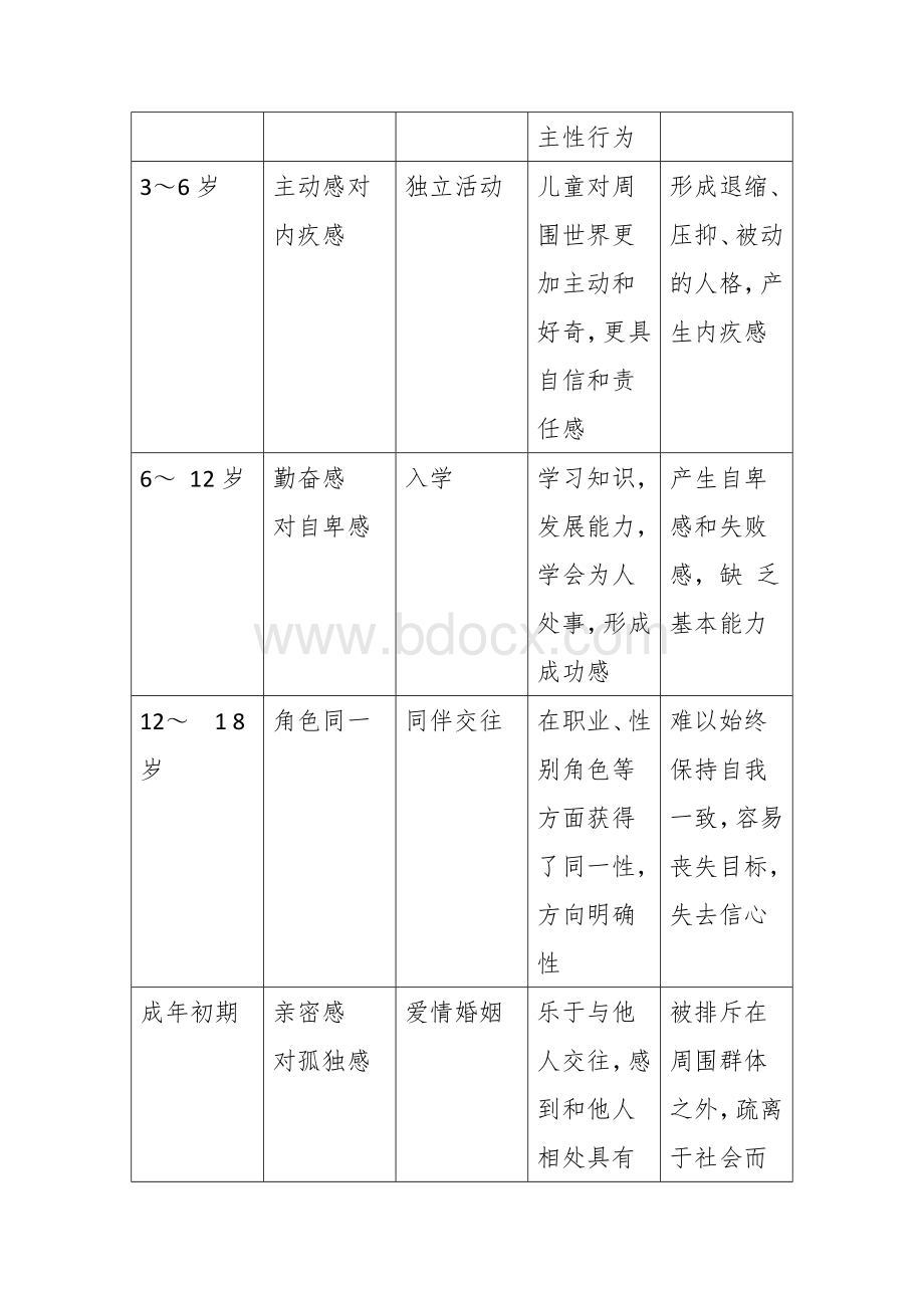 埃里克森的人格发展理论Word下载.docx_第2页