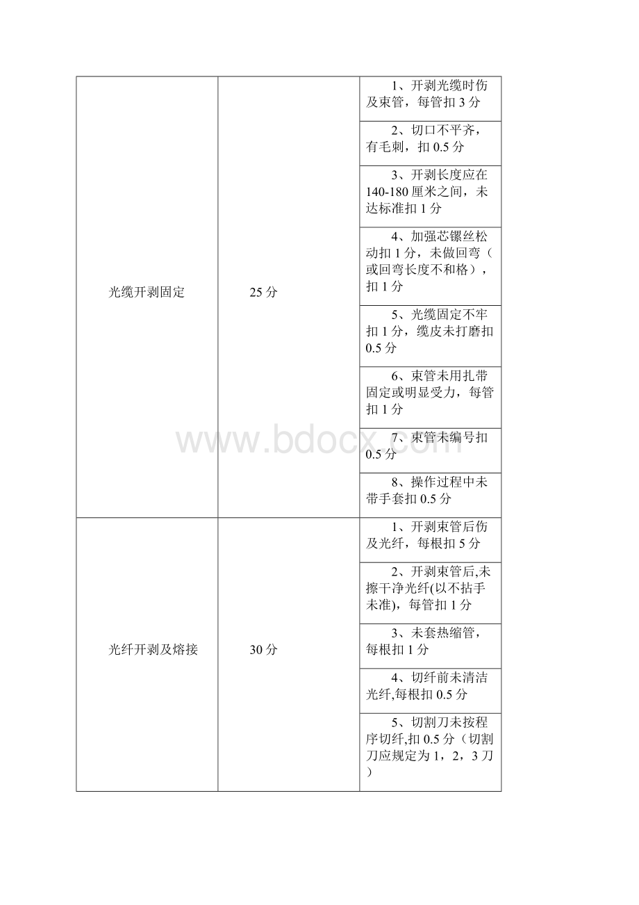 中国联通光纤熔接技能大赛xx省Word下载.docx_第3页