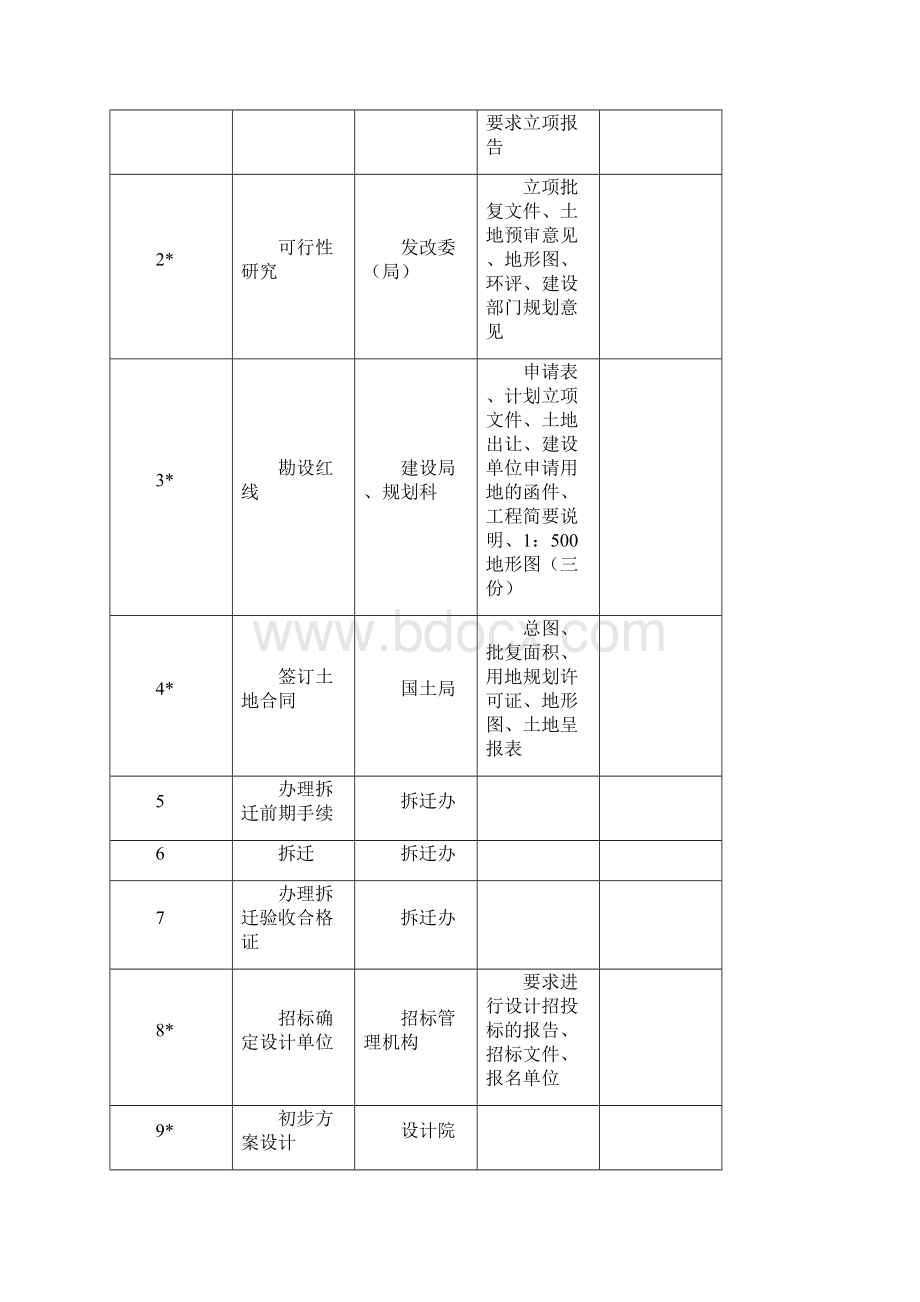 项目的全过程管理系统流程.docx_第3页