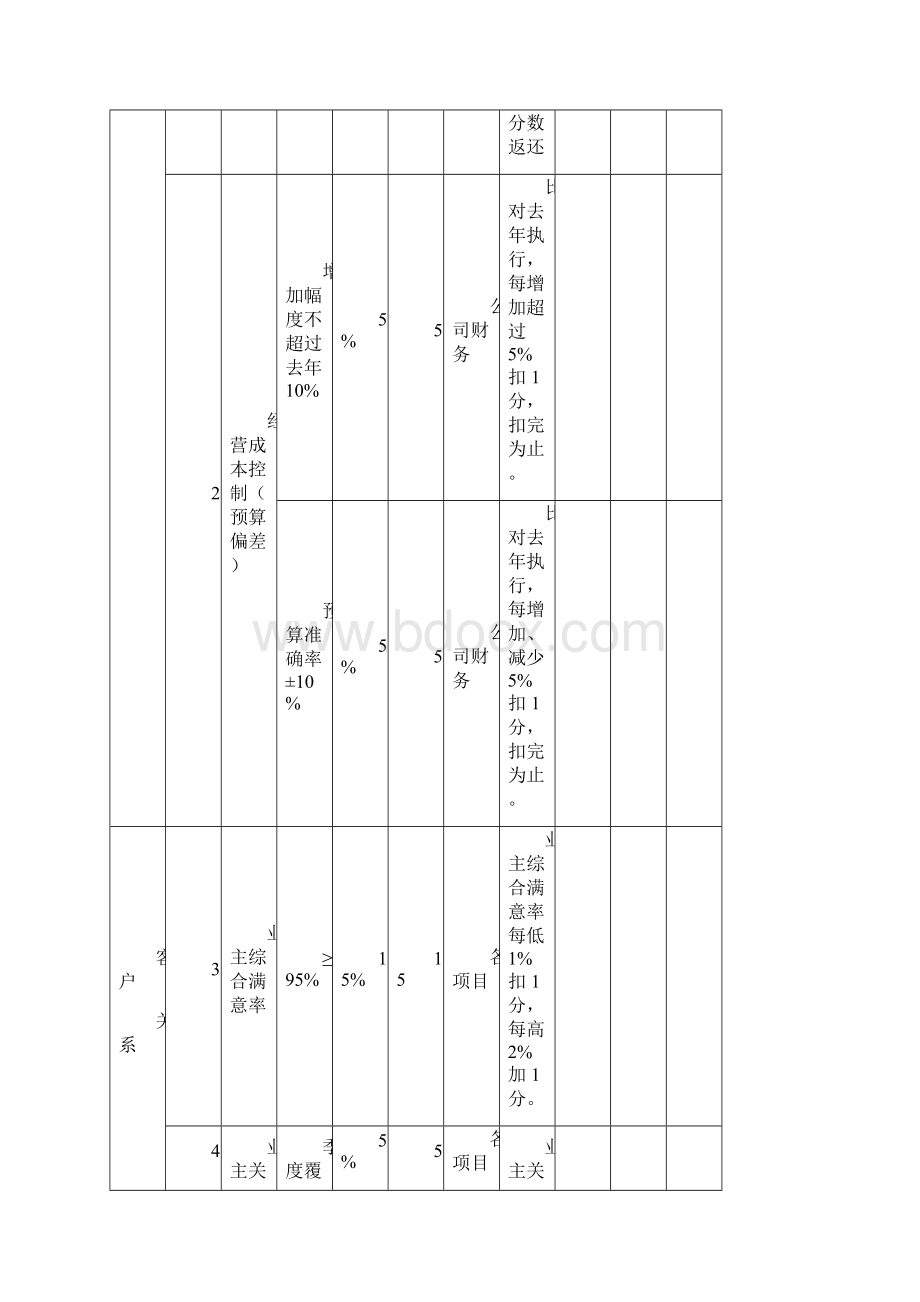 办公楼物业服务绩效考核汇总表总表.docx_第2页