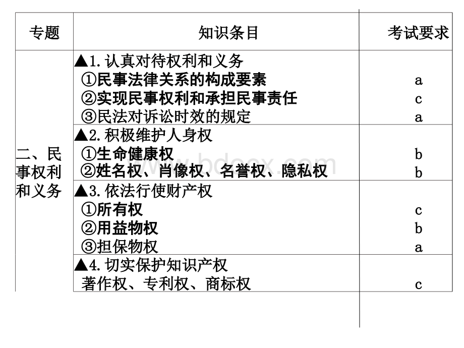 专题二民事权利和义务.ppt