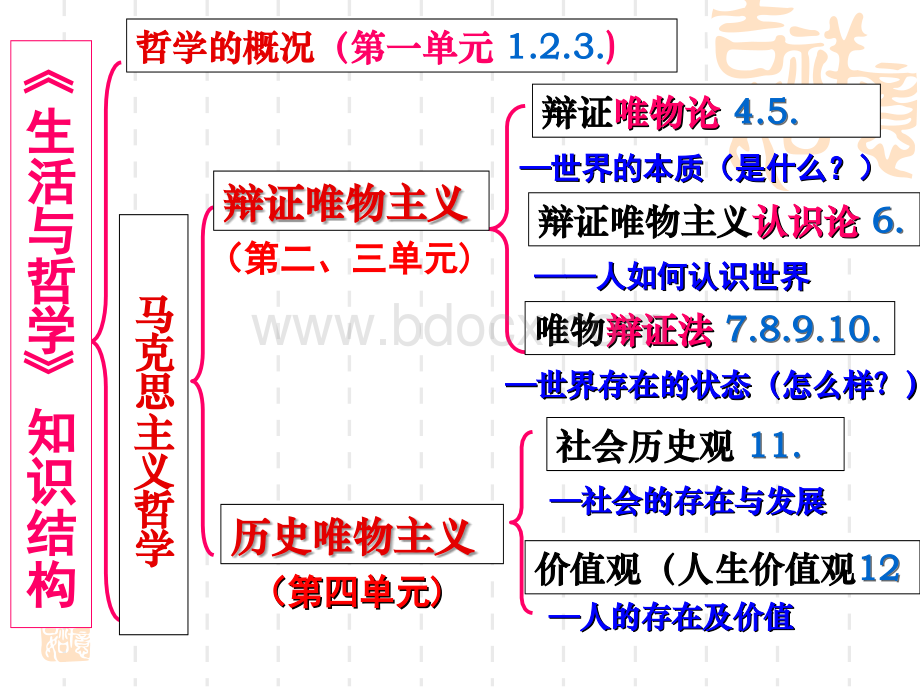 哲学一轮复习生活智慧与时代精神.ppt_第2页