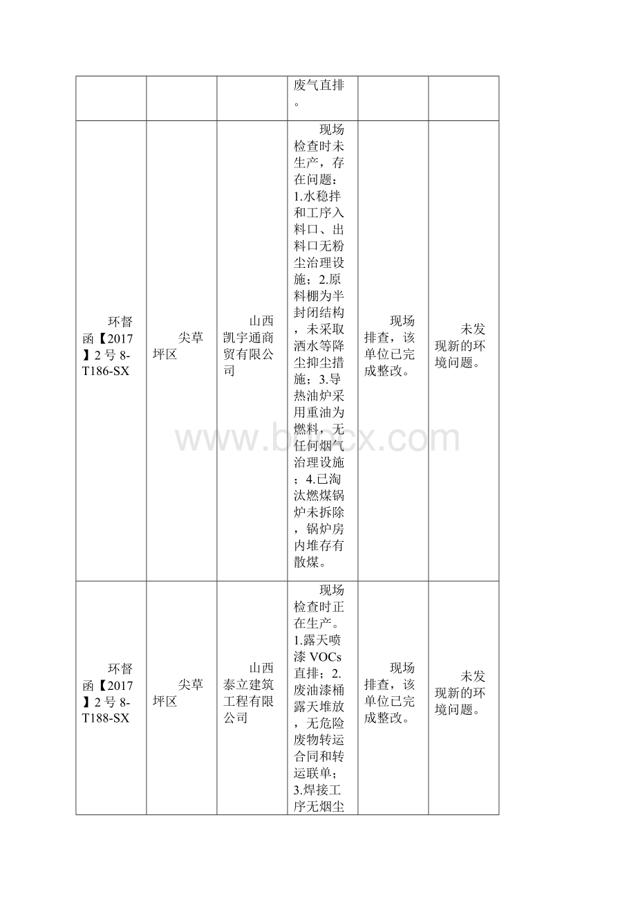 尖草坪区强化督查回头看排查台账文档格式.docx_第3页