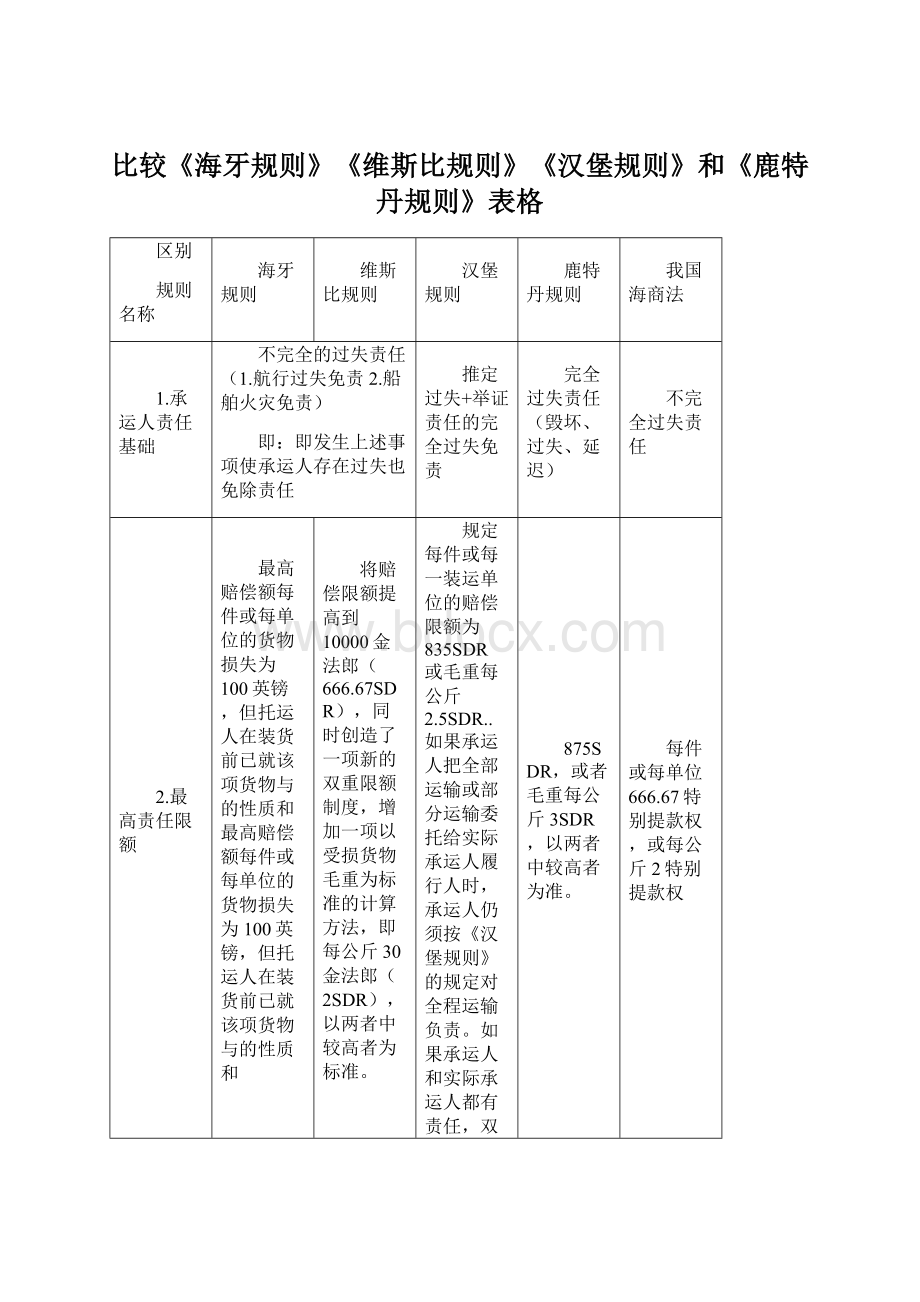 比较《海牙规则》《维斯比规则》《汉堡规则》和《鹿特丹规则》表格.docx