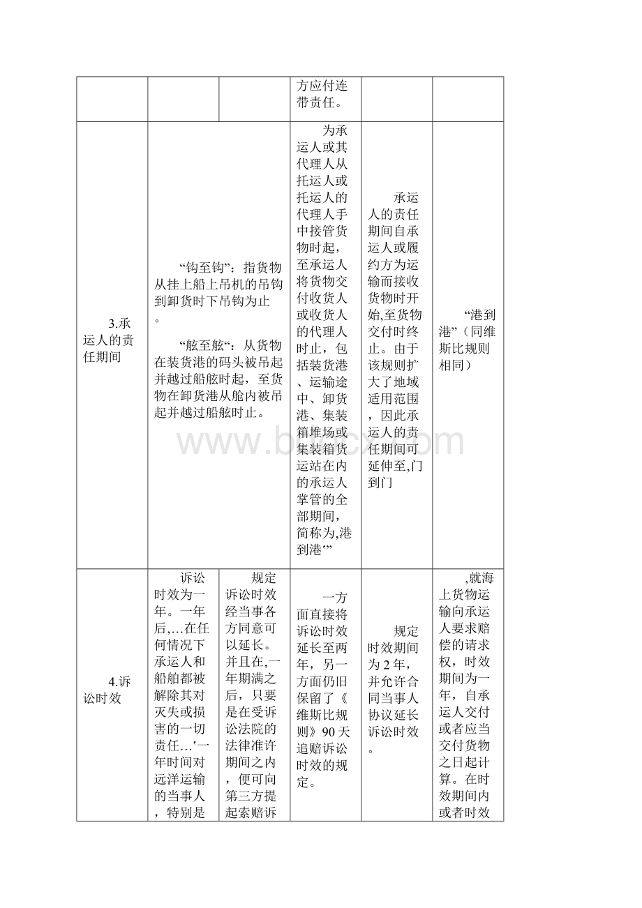 比较《海牙规则》《维斯比规则》《汉堡规则》和《鹿特丹规则》表格.docx_第2页