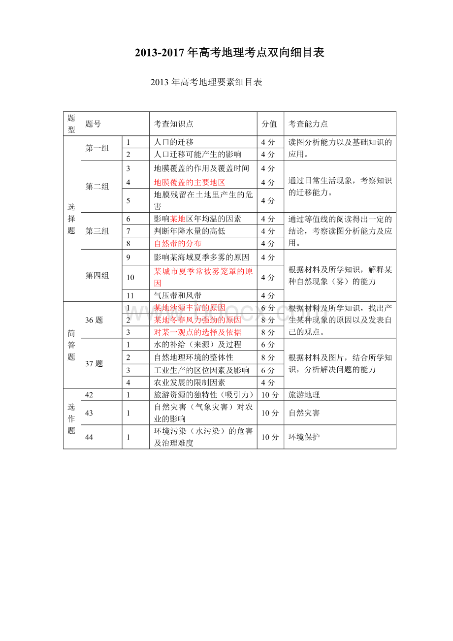 地理高考题双向细目表Word文件下载.doc_第1页