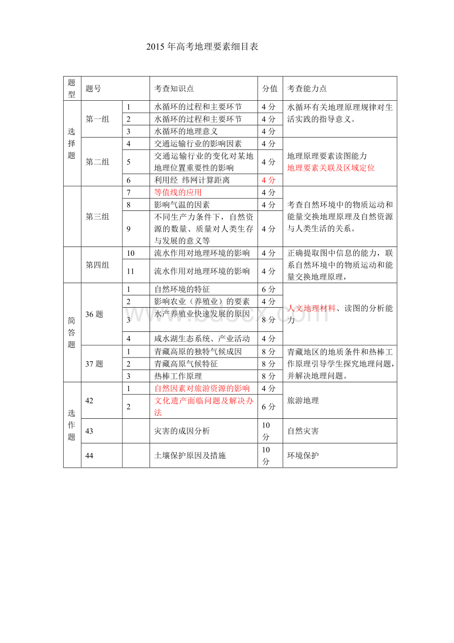 地理高考题双向细目表Word文件下载.doc_第3页