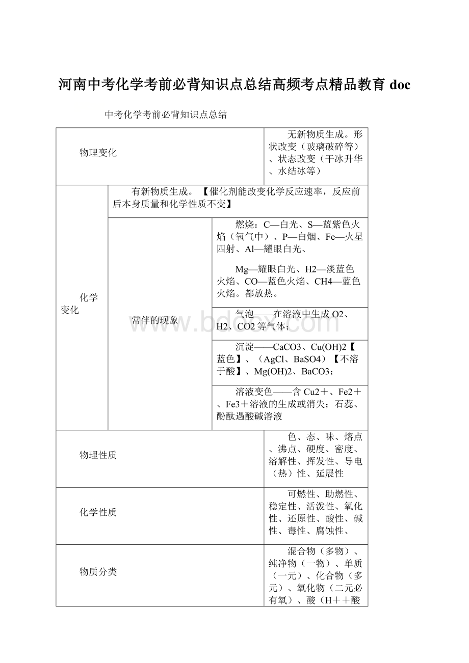 河南中考化学考前必背知识点总结高频考点精品教育doc.docx_第1页