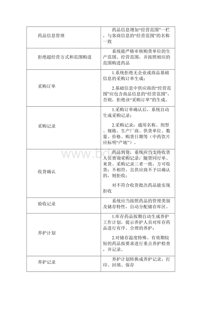 已通过认证药品GSP计算机信息系统验证方案计划.docx_第3页