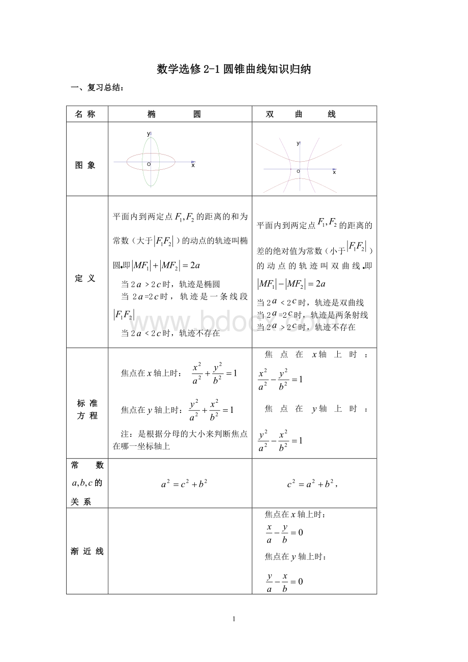 人教版数学选修2-1圆锥曲线知识总结Word文件下载.doc