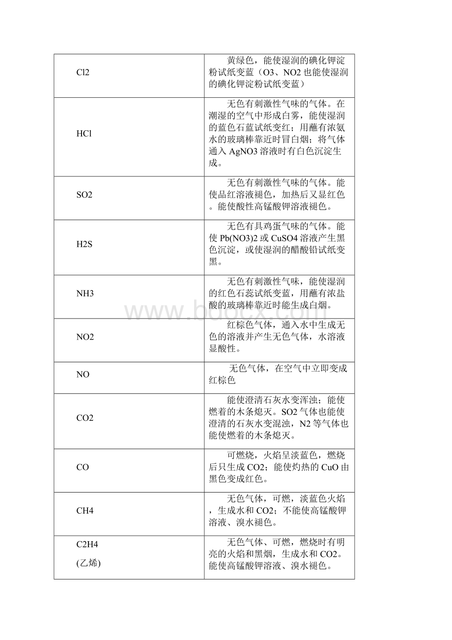 高中化学常见物质鉴别除杂题目Word文件下载.docx_第2页