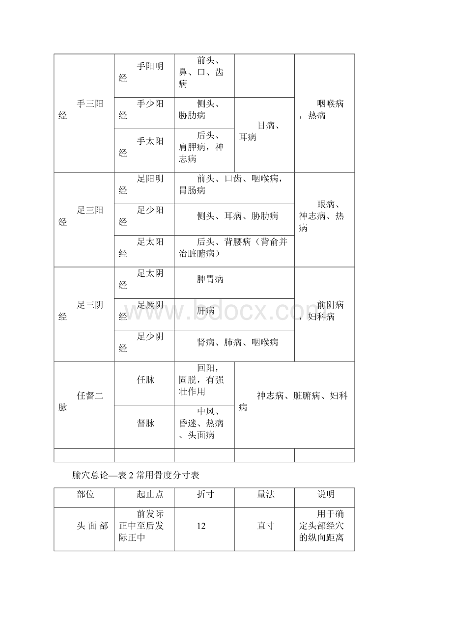 中医执业医师考试必背针灸学十四经穴表.docx_第3页