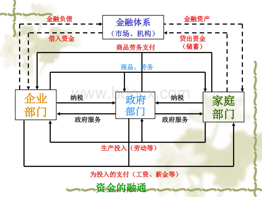 货币银行学第三章金融市场PPT文档格式.ppt_第3页