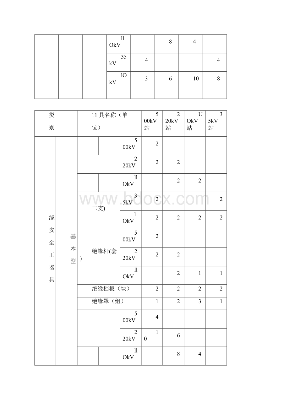 变电站安全工器具消防设备配置标准.docx_第2页