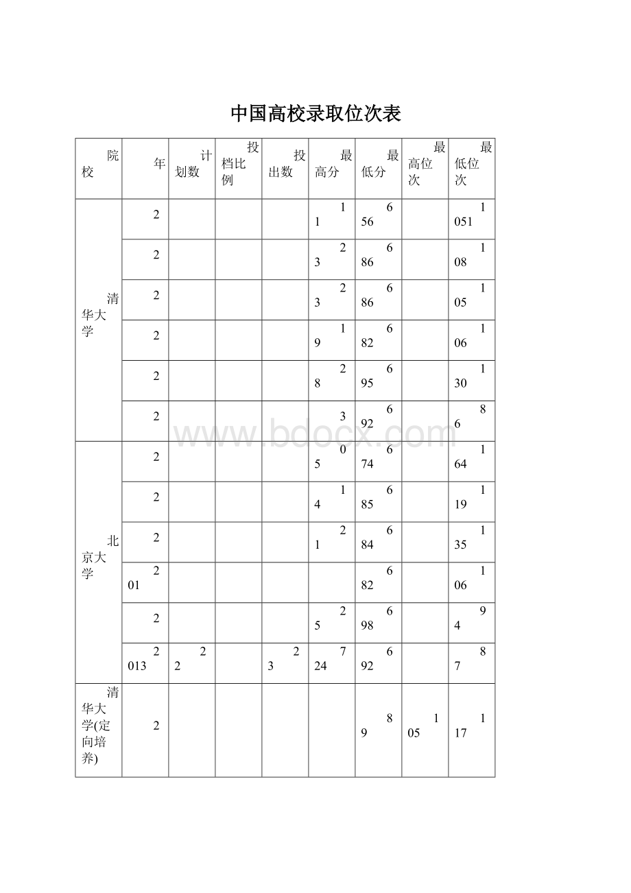 中国高校录取位次表.docx