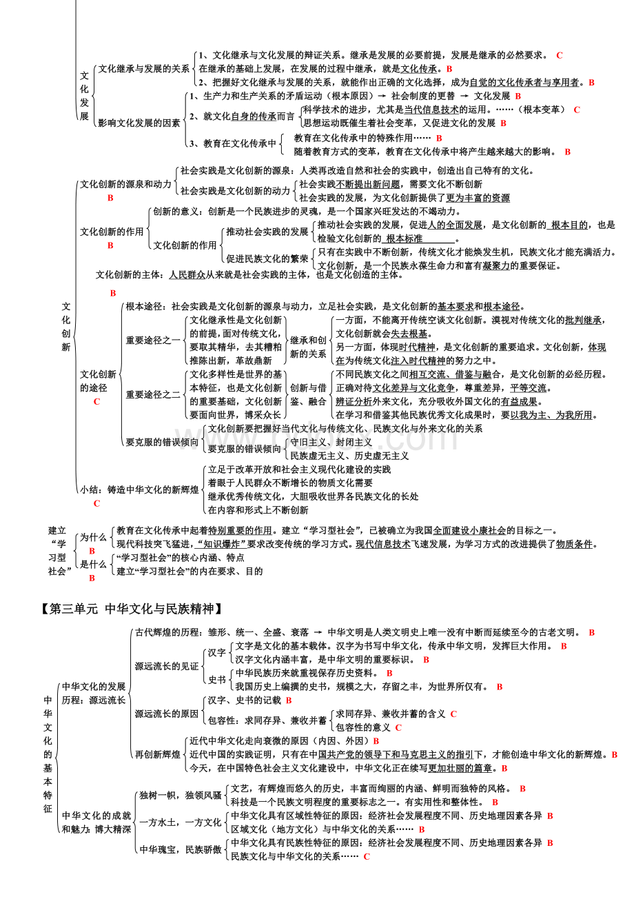 《文化生活》知识结构图Word格式.doc_第3页