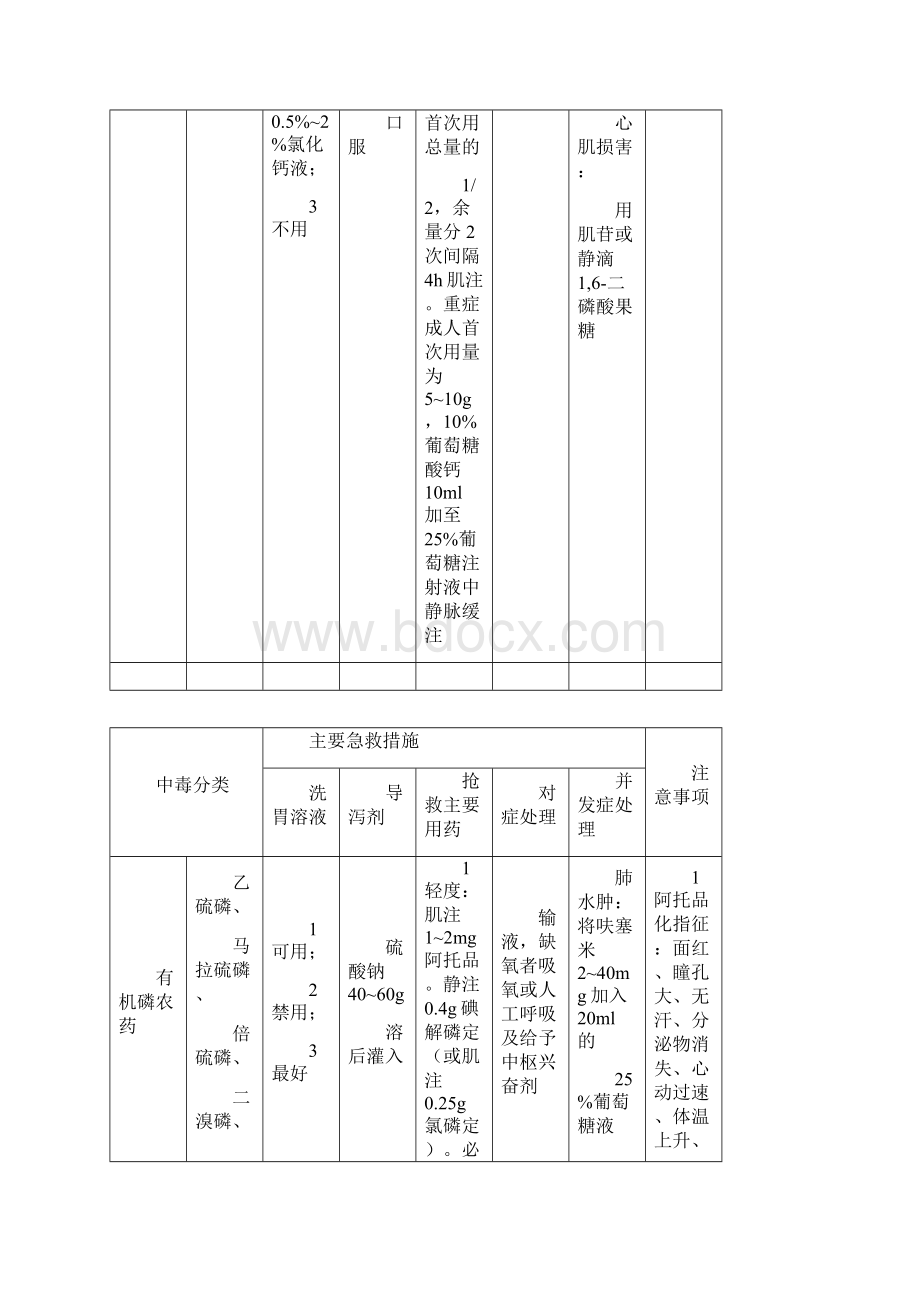 中毒解救药.docx_第2页