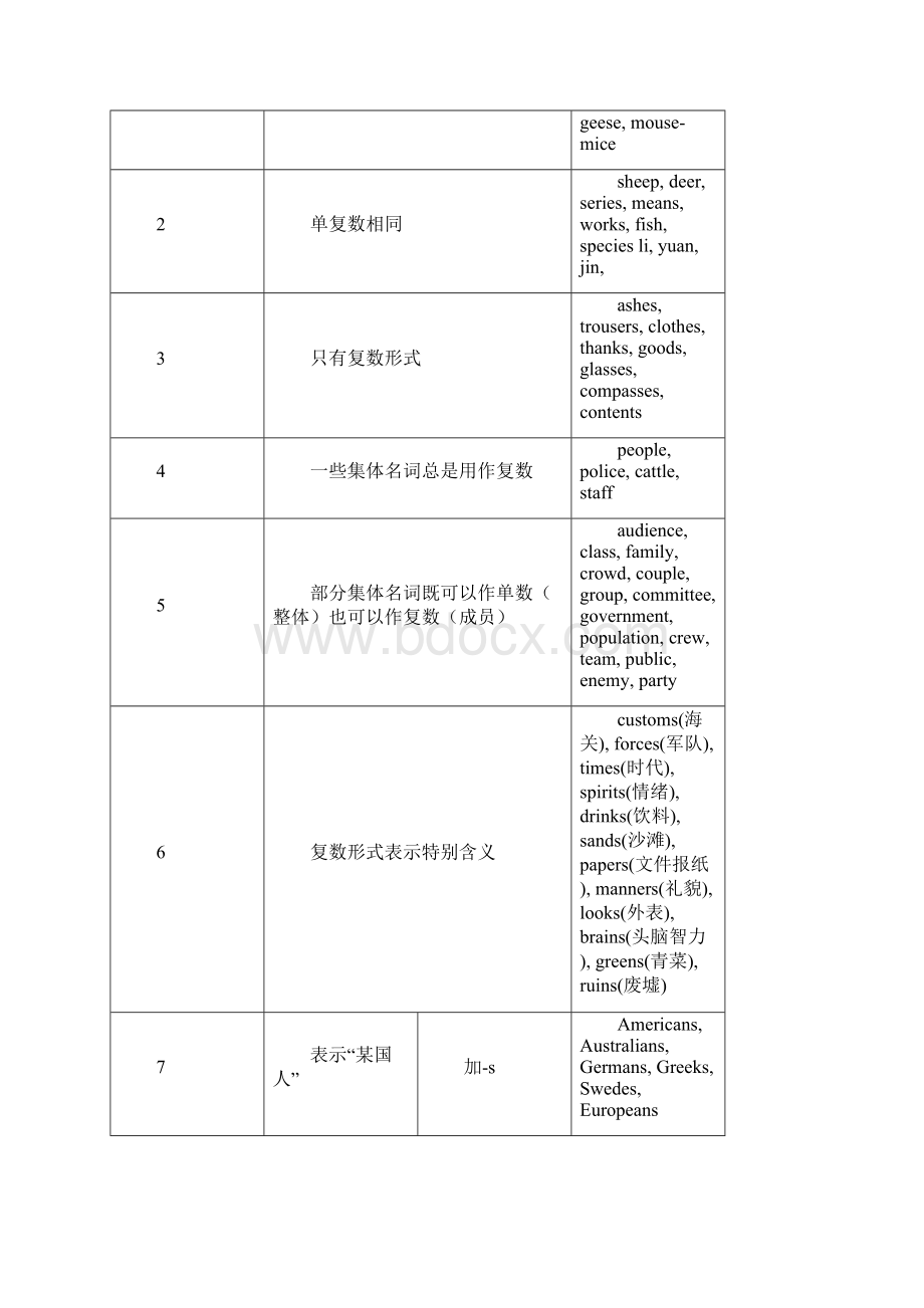 高中英语语法表解.docx_第3页