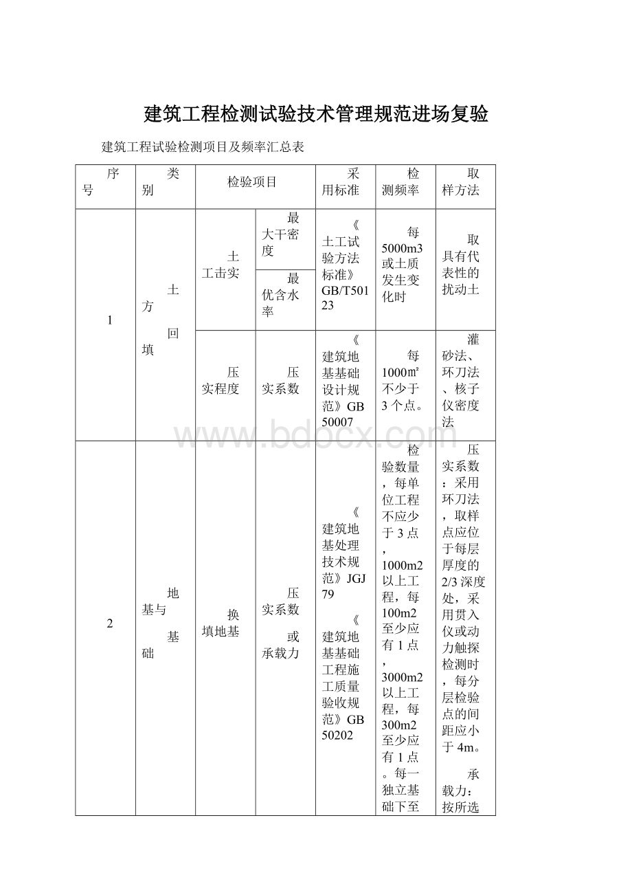 建筑工程检测试验技术管理规范进场复验Word文档格式.docx_第1页