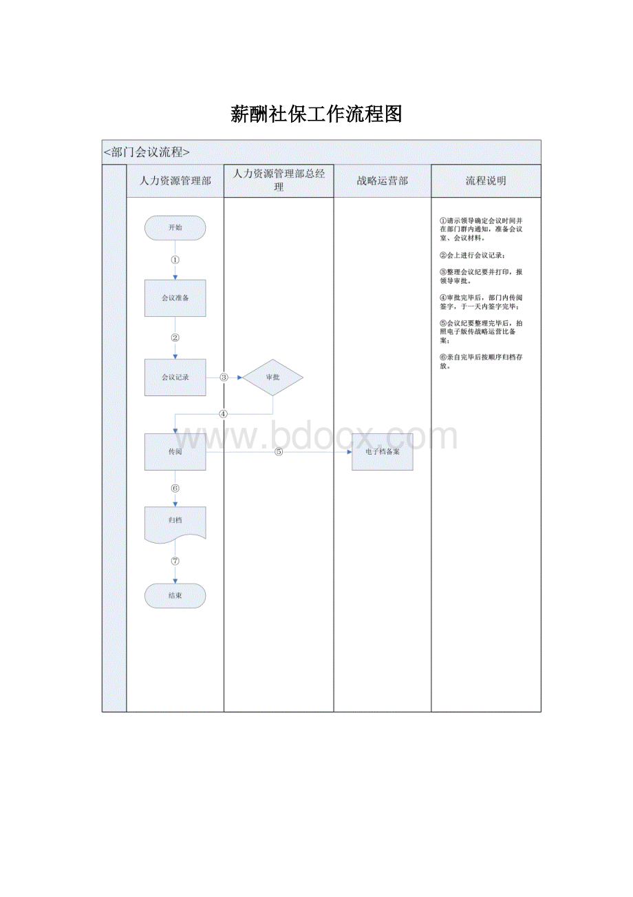 薪酬社保工作流程图Word下载.docx_第1页