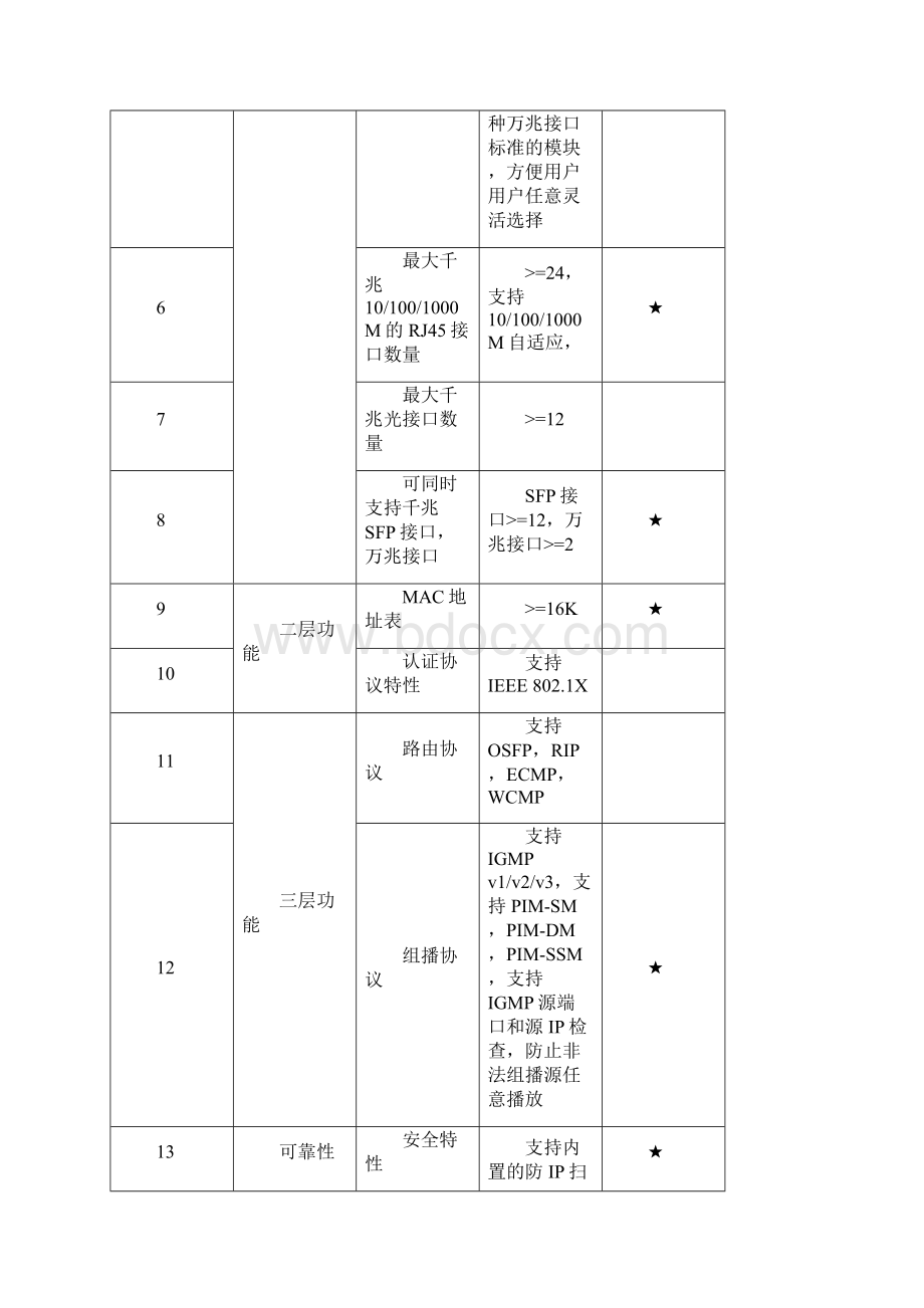 网络管理设备与网络改造设备清单Word格式文档下载.docx_第3页