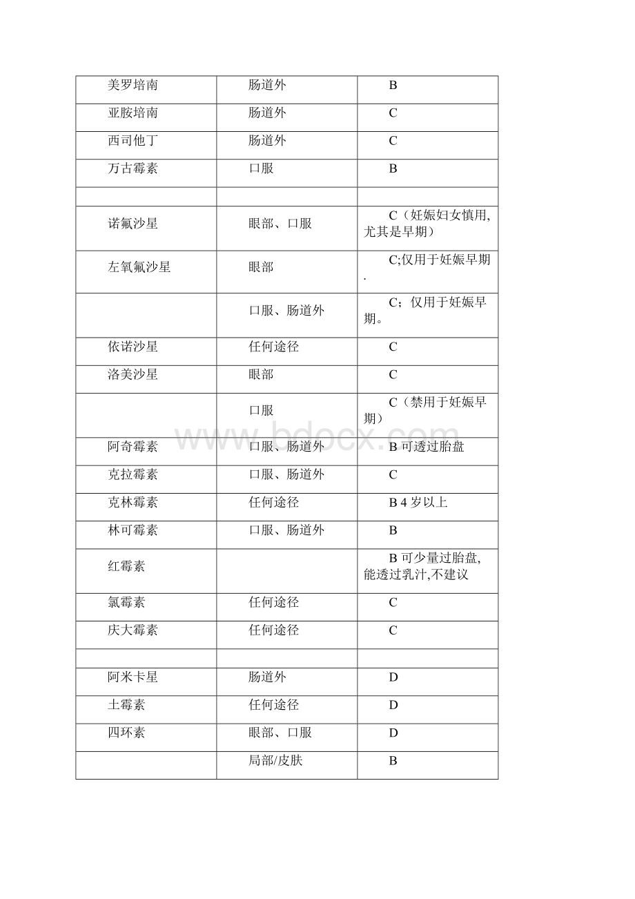 药物妊娠期分级表分系统Word格式文档下载.docx_第2页