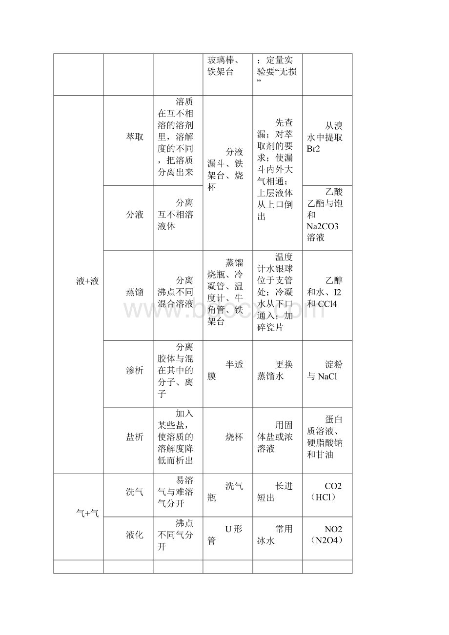 高考化学一轮总复习考点扫描专题28物质的分离和提纯学案.docx_第2页