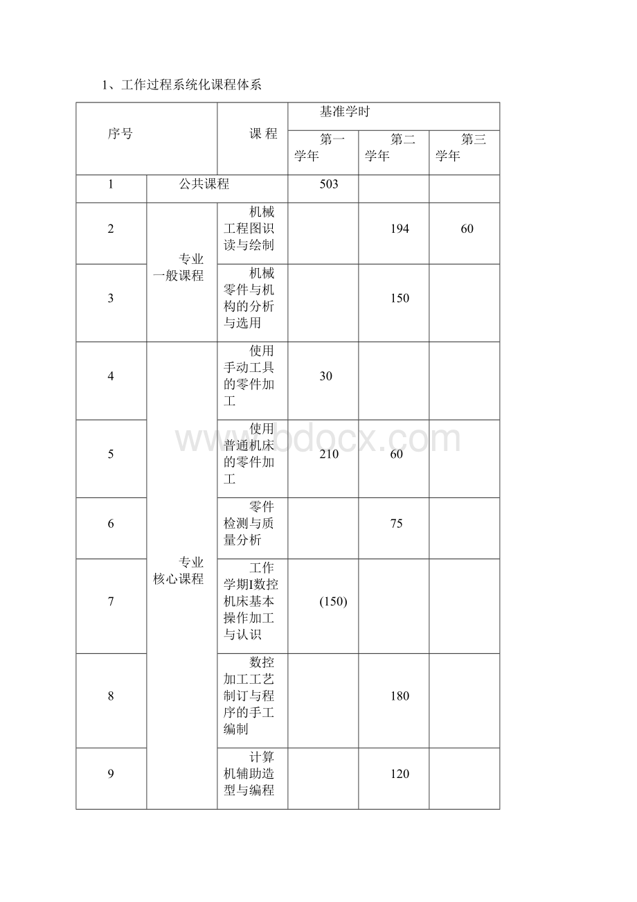 数控技术专业级试点班人才培养方案090520Word格式文档下载.docx_第3页