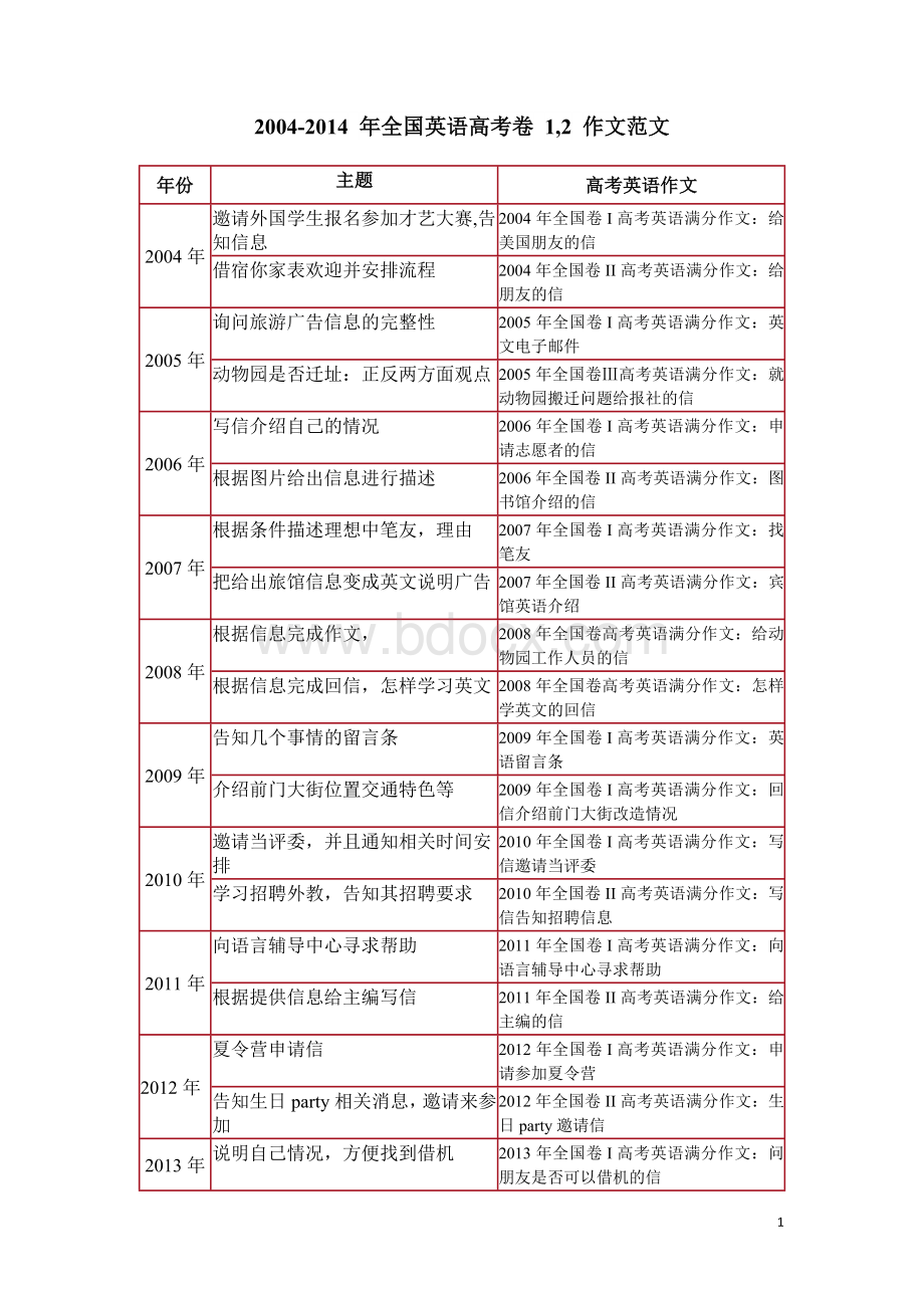 -全国卷高考英语作文范文汇总Word下载.docx