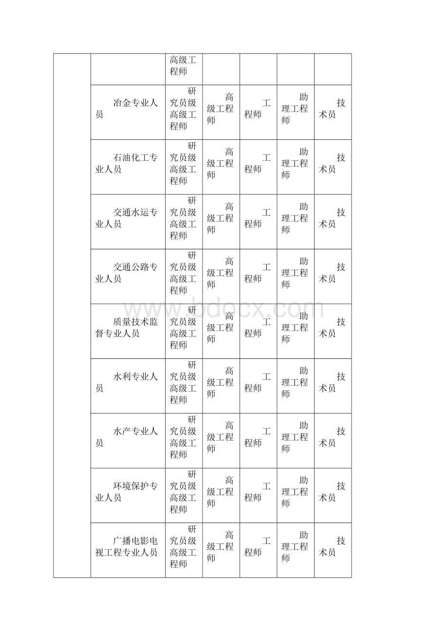 职称专业分类表.docx_第3页