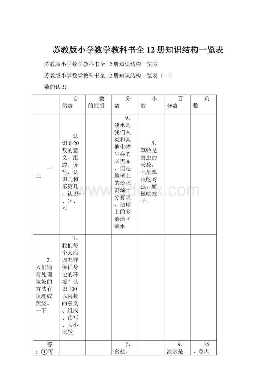 苏教版小学数学教科书全12册知识结构一览表Word格式文档下载.docx_第1页