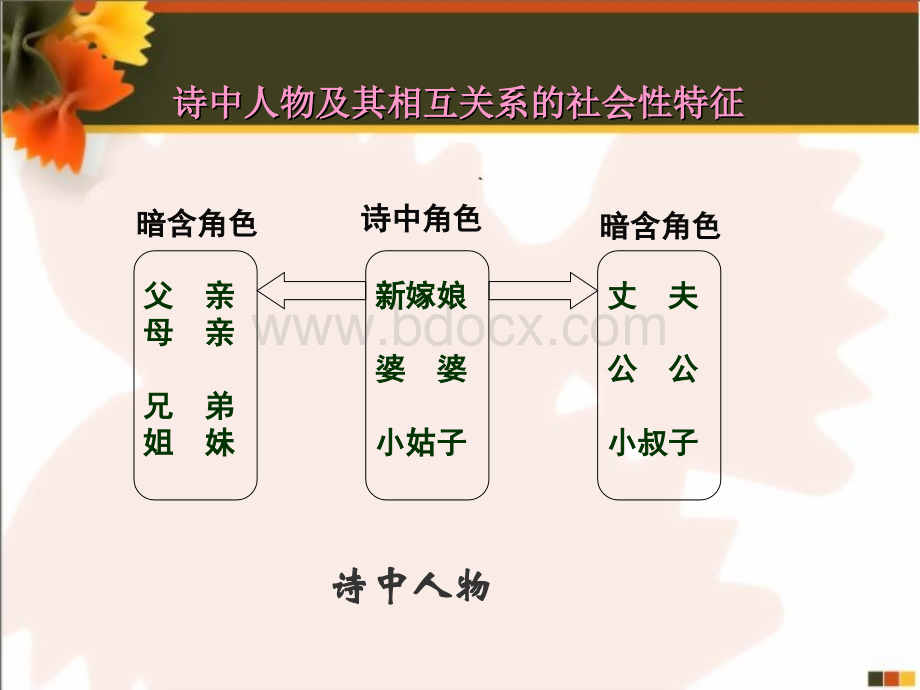 社会角色整理PPT资料.ppt_第3页