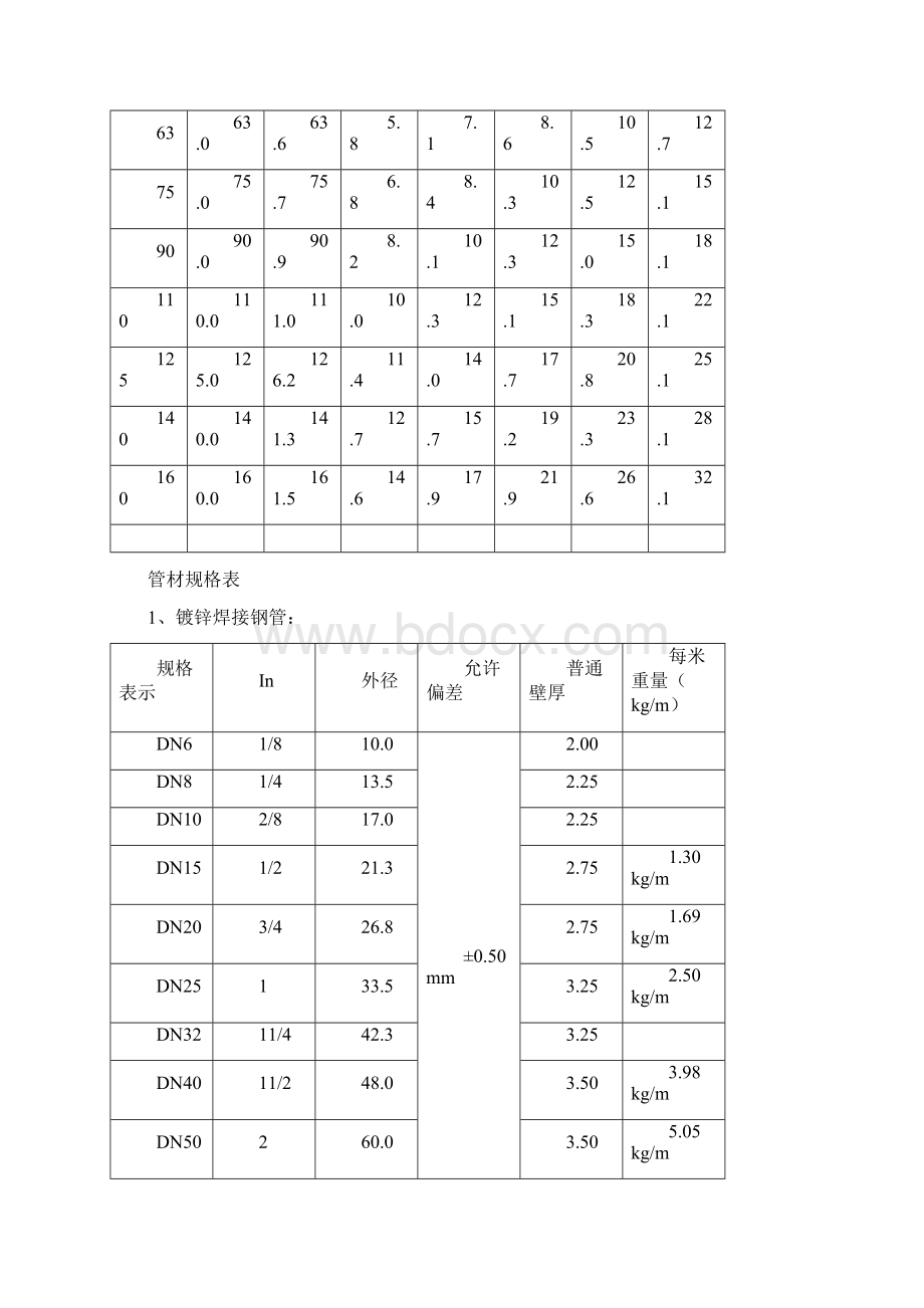 PPR管材规格表及PPR管的规格标识完整.docx_第3页