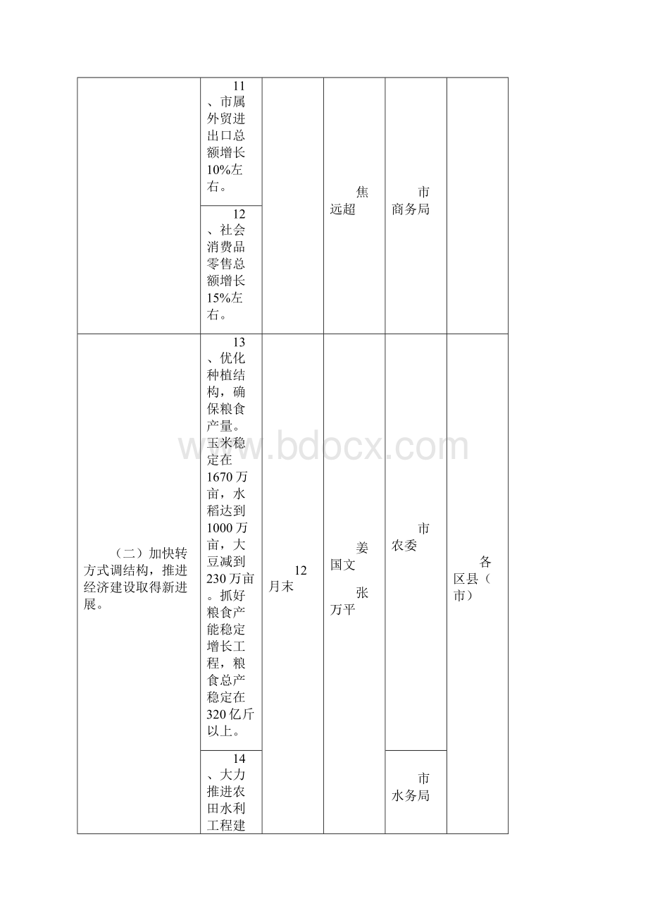 全市重点工作任务责任分解Word格式文档下载.docx_第3页